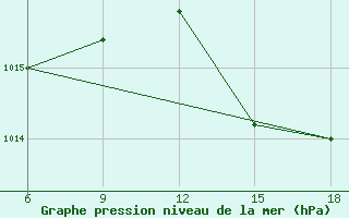 Courbe de la pression atmosphrique pour Termoli