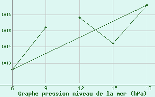 Courbe de la pression atmosphrique pour Sidi Bel Abbes