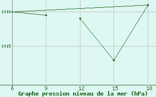 Courbe de la pression atmosphrique pour Tizi-Ouzou