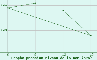 Courbe de la pression atmosphrique pour Rabiah