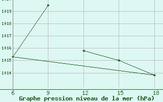 Courbe de la pression atmosphrique pour Miliana