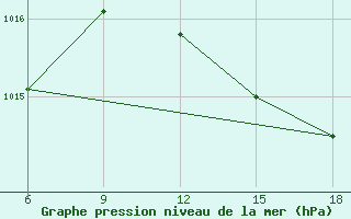 Courbe de la pression atmosphrique pour Ghazaouet