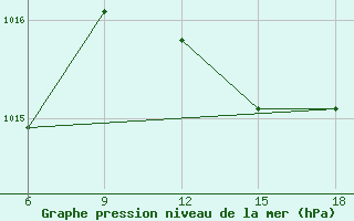 Courbe de la pression atmosphrique pour Skikda