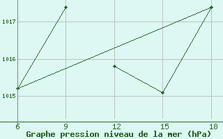 Courbe de la pression atmosphrique pour Tinfouye