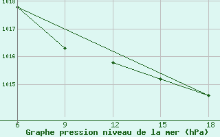 Courbe de la pression atmosphrique pour Passo Dei Giovi