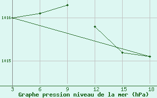 Courbe de la pression atmosphrique pour Zakinthos