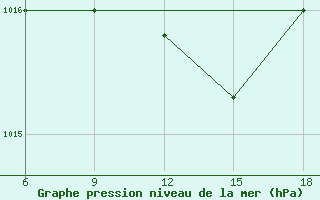 Courbe de la pression atmosphrique pour Capo Frasca