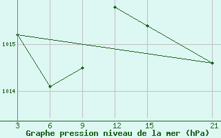 Courbe de la pression atmosphrique pour Dukstas