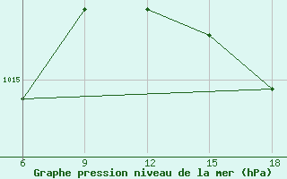 Courbe de la pression atmosphrique pour Capo Frasca