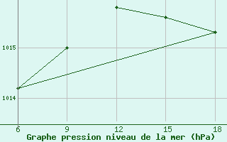 Courbe de la pression atmosphrique pour Falsterbo