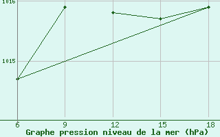 Courbe de la pression atmosphrique pour Skikda