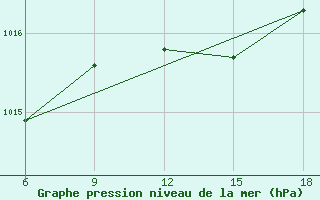 Courbe de la pression atmosphrique pour Capo Frasca