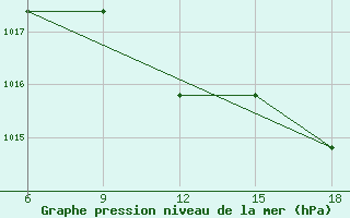 Courbe de la pression atmosphrique pour Capo Frasca