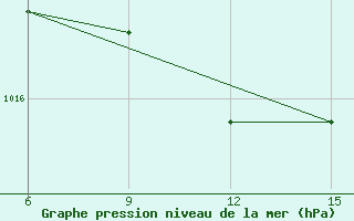 Courbe de la pression atmosphrique pour Ana