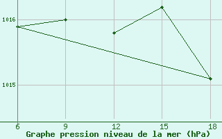 Courbe de la pression atmosphrique pour Capo Frasca