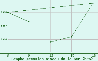 Courbe de la pression atmosphrique pour Cihanbeyli