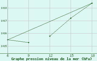 Courbe de la pression atmosphrique pour Sile Turkey