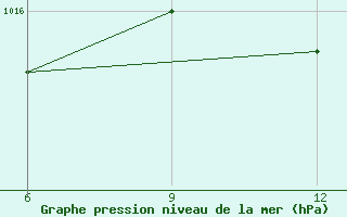 Courbe de la pression atmosphrique pour Kythira