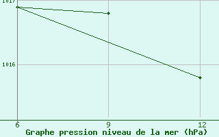 Courbe de la pression atmosphrique pour Ana