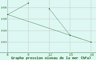 Courbe de la pression atmosphrique pour Beni-Saf