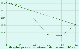 Courbe de la pression atmosphrique pour Tataouine