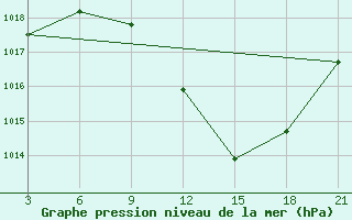 Courbe de la pression atmosphrique pour Kasserine