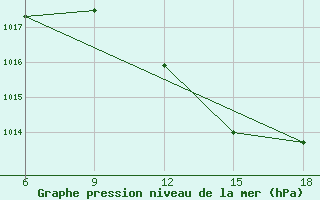 Courbe de la pression atmosphrique pour Beni-Saf