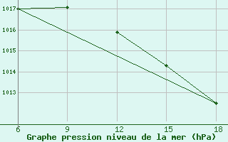 Courbe de la pression atmosphrique pour Tenes