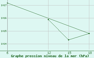 Courbe de la pression atmosphrique pour Giarabub