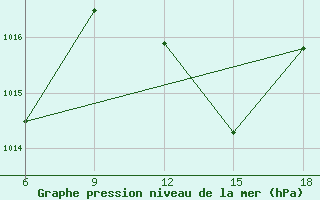 Courbe de la pression atmosphrique pour Rhourd Nouss