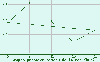 Courbe de la pression atmosphrique pour Miliana