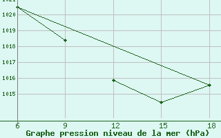 Courbe de la pression atmosphrique pour Cankiri