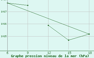 Courbe de la pression atmosphrique pour Maghnia