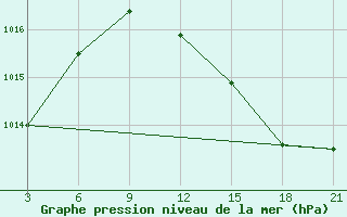 Courbe de la pression atmosphrique pour Palagruza