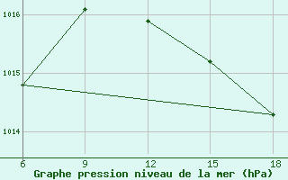 Courbe de la pression atmosphrique pour Tenes