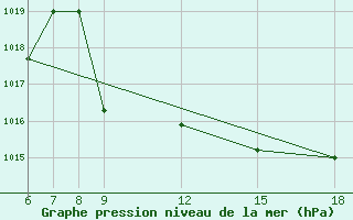 Courbe de la pression atmosphrique pour Passo Dei Giovi