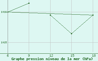 Courbe de la pression atmosphrique pour Capo Frasca