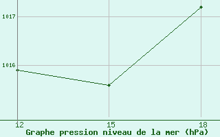 Courbe de la pression atmosphrique pour Ohrid-Aerodrome