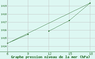 Courbe de la pression atmosphrique pour Dokshitsy