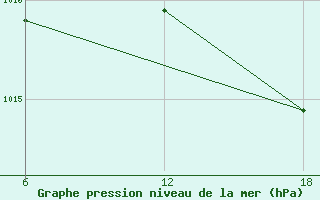 Courbe de la pression atmosphrique pour Giarabub