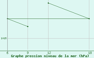 Courbe de la pression atmosphrique pour Mahdia