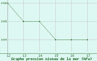 Courbe de la pression atmosphrique pour Kithira Airport