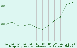 Courbe de la pression atmosphrique pour Herserange (54)