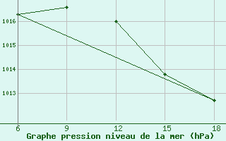 Courbe de la pression atmosphrique pour Larache