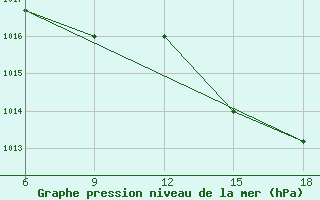 Courbe de la pression atmosphrique pour Beni-Saf