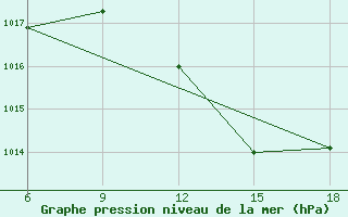 Courbe de la pression atmosphrique pour Relizane