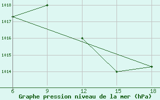 Courbe de la pression atmosphrique pour Bou-Saada