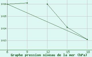 Courbe de la pression atmosphrique pour Beni-Saf