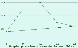 Courbe de la pression atmosphrique pour Ghazaouet