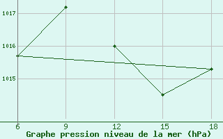 Courbe de la pression atmosphrique pour Mostaganem Ville